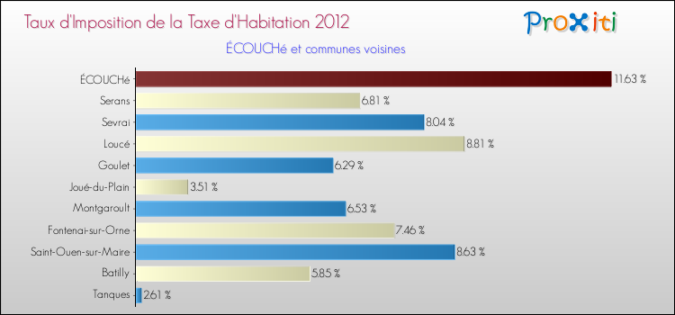 Taux d'imposition de la taxe d'habitation 2012 pour ÉCOUCHé et les communes proches Comparaison des taux d'imposition de la taxe d'habitation 2012 pour ÉCOUCHé et les communes voisines