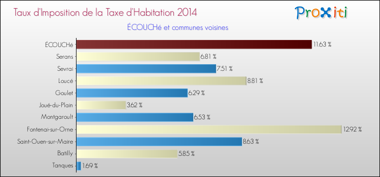 Taux d'imposition de la taxe d'habitation 2014 pour ÉCOUCHé et les communes proches Comparaison des taux d'imposition de la taxe d'habitation 2014 pour ÉCOUCHé et les communes voisines