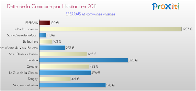 Dette par habitant de la commune en 2011 pour EPERRAIS et les communes proches Comparaison de la dette par habitant de la commune en 2011 pour EPERRAIS et les communes voisines