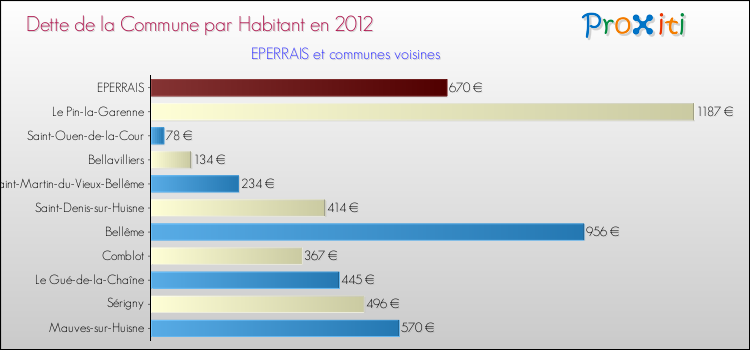 Dette par habitant de la commune en 2012 pour EPERRAIS et les communes proches Comparaison de la dette par habitant de la commune en 2012 pour EPERRAIS et les communes voisines