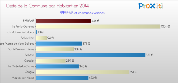 Dette par habitant de la commune en 2014 pour EPERRAIS et les communes proches Comparaison de la dette par habitant de la commune en 2014 pour EPERRAIS et les communes voisines