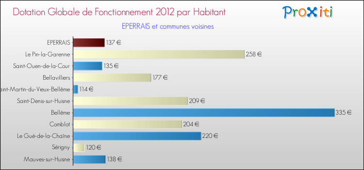 Montant des dotations globales de fonctionnement DGF par Habitant pour EPERRAIS et les communes proches Comparaison des des dotations globales de fonctionnement DGF par habitant pour EPERRAIS et les communes voisines