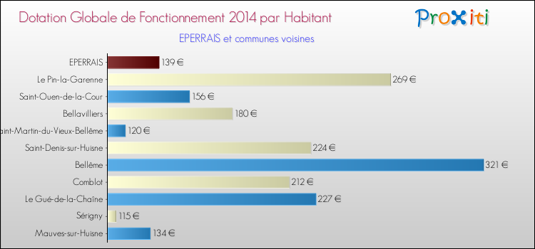 Montant des dotations globales de fonctionnement DGF par Habitant pour EPERRAIS et les communes proches en 2014. Comparaison des des dotations globales de fonctionnement DGF par habitant pour EPERRAIS et les communes voisines en 2014.