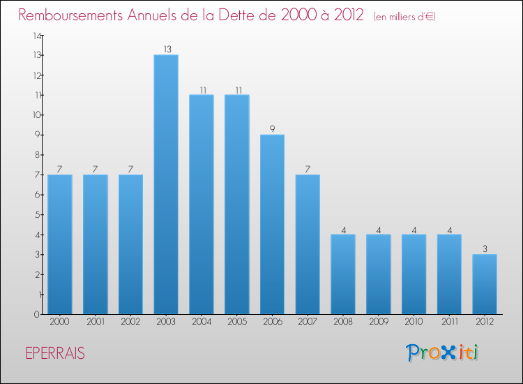 Evolution de l'annuité de la dette pour la commune de EPERRAIS de 2000 à 2012 Annuités de la dette pour EPERRAIS de 2000 à 2012