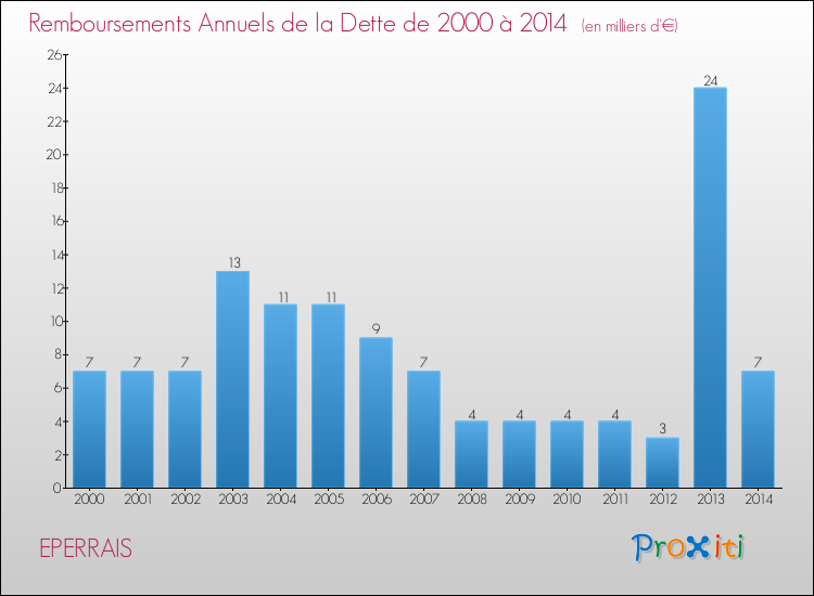 Evolution de l'annuité de la dette pour la commune de EPERRAIS de 2000 à 2014 Annuités de la dette pour EPERRAIS de 2000 à 2014
