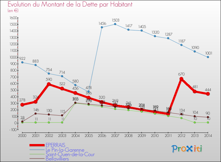Evolution de la dette par habitant pour la commune de EPERRAIS et les communes proches de 2000 à 2014 Comparaison de la dette par habitant pour EPERRAIS et les communes voisines de 2000 à 2014