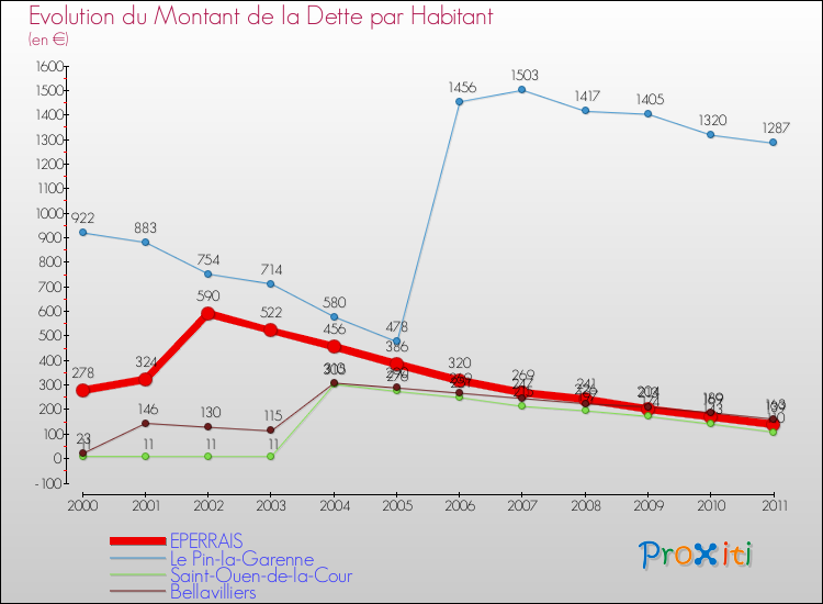Evolution de la dette par habitant pour la commune de EPERRAIS et les communes proches Comparaison de la dette par habitant pour EPERRAIS et les communes voisines