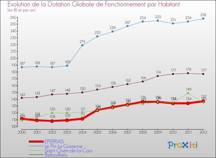 Evolution et montant de la dotation globale de fonctionnement par Habitant pour EPERRAIS et les communes proches Comparaison des dotations globales de fonctionnement par habitant pour EPERRAIS et les communes voisines