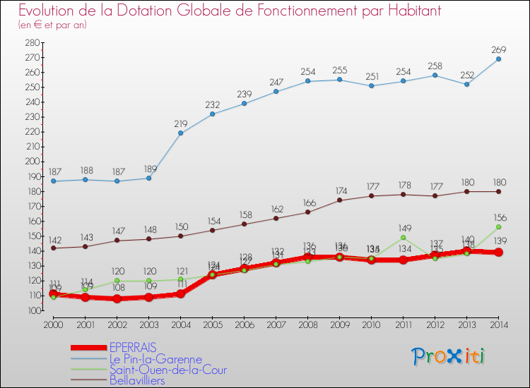 Evolution et montant de la dotation globale de fonctionnement par Habitant pour EPERRAIS et les communes proches de 2000 à 2014. Comparaison des dotations globales de fonctionnement par habitant pour EPERRAIS et les communes voisines de 2000 à 2014.
