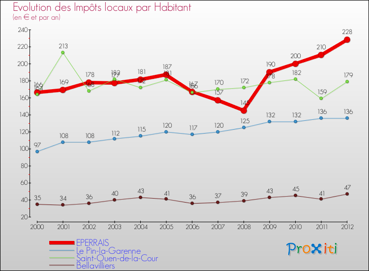 Evolution et montant des impôts locaux par Habitant pour EPERRAIS et les communes proches Comparaison des impôts locaux par habitant pour EPERRAIS et les communes voisines