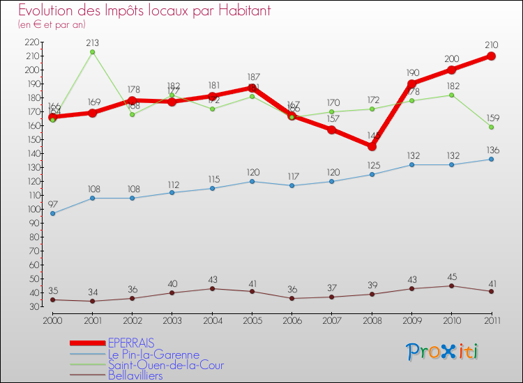 Evolution et montant des impôts locaux par Habitant pour EPERRAIS et les communes proches Comparaison des impôts locaux par habitant pour EPERRAIS et les communes voisines