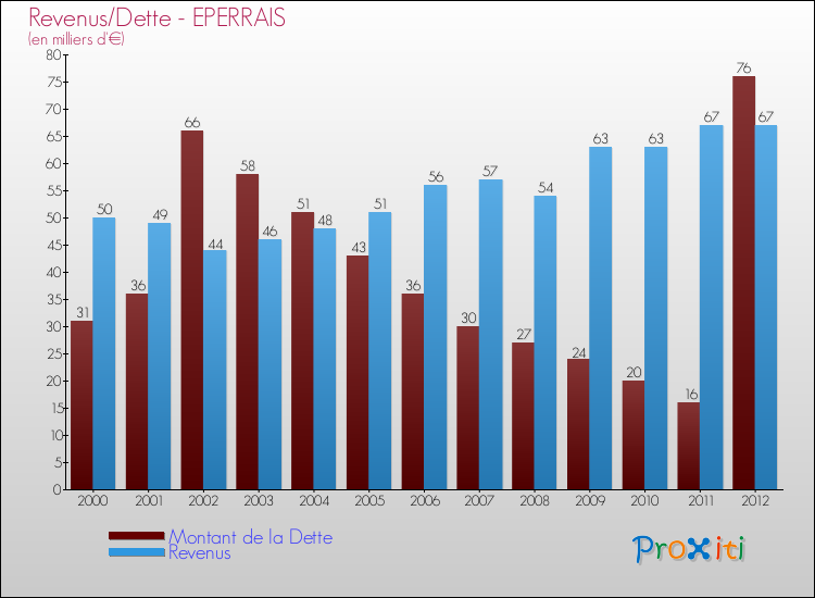 Evolution comparée de la dette et des revenus pour la commune de EPERRAIS de 2000 à 2012 Comparaison de la dette et des revenus pour EPERRAIS de 2000 à 2012
