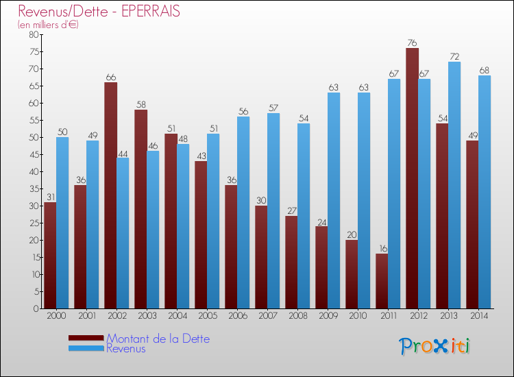 Evolution comparée de la dette et des revenus pour la commune de EPERRAIS de 2000 à 2014 Comparaison de la dette et des revenus pour EPERRAIS de 2000 à 2014