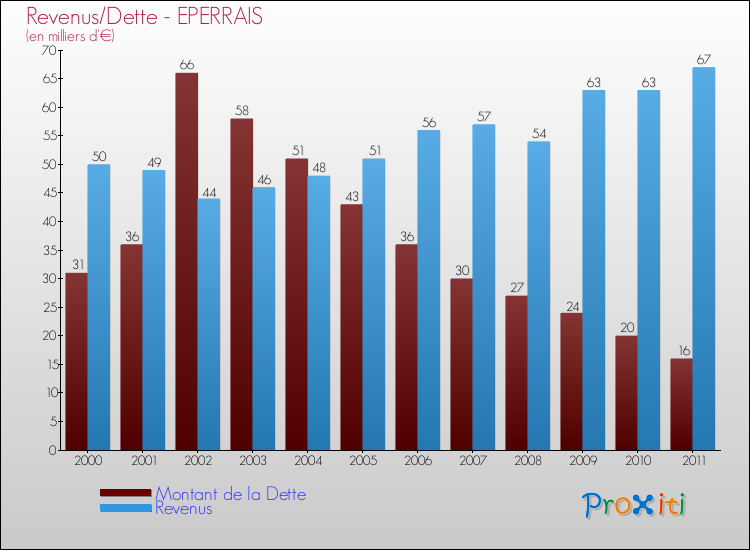 Evolution comparée de la dette et des revenus pour la commune de EPERRAIS de 2000 à 2011 Comparaison de la dette et des revenus pour EPERRAIS de 2000 à 2011