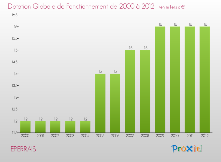 Evolution du montant de la Dotation Globale de Fonctionnement pour la commune de EPERRAIS de 2000 à 2012 Evolution du montant de la Dotation Globale de Fonctionnement pour EPERRAIS de 2000 à 2012