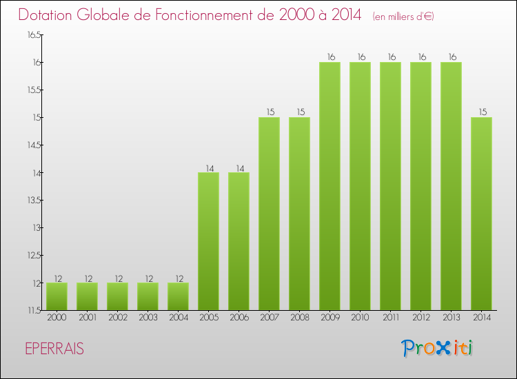 Evolution du montant de la Dotation Globale de Fonctionnement pour la commune de EPERRAIS de 2000 à 2014 Evolution du montant de la Dotation Globale de Fonctionnement pour EPERRAIS de 2000 à 2014