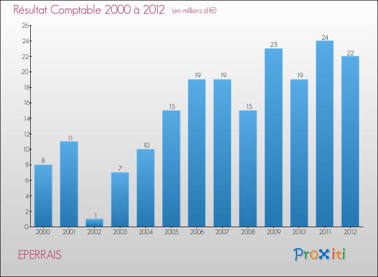 Evolution du résultat comptable pour la commune de EPERRAIS de 2000 à 2012 Evolution du résultat comptable pour EPERRAIS de 2000 à 2012