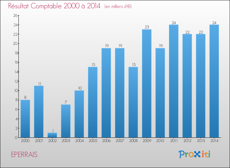 Evolution du résultat comptable pour la commune de EPERRAIS de 2000 à 2014 Evolution du résultat comptable pour EPERRAIS de 2000 à 2014