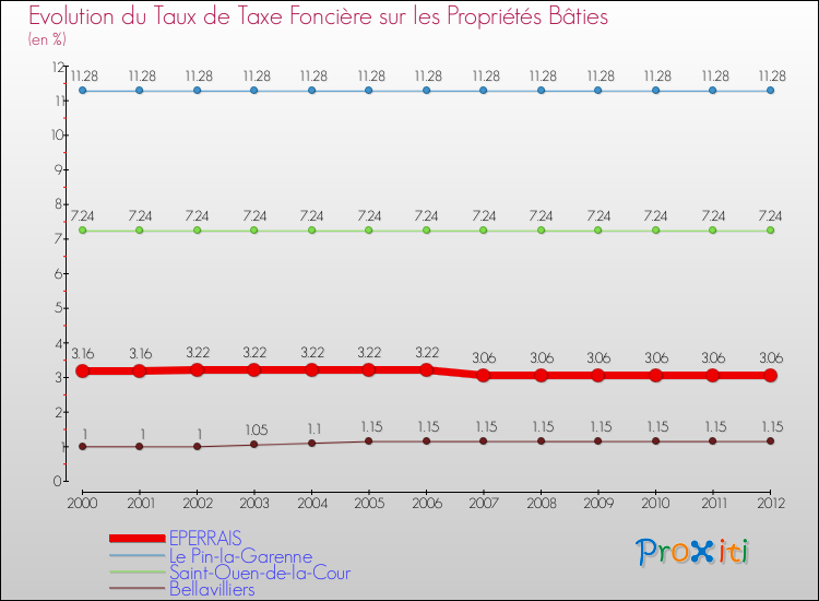 Evolution du taux de la taxe foncière sur le bati pour EPERRAIS et les communes proches de 2000 à 2012 Comparaison des taux de taxe foncière sur le bati pour EPERRAIS et les communes voisines de 2000 à 2012