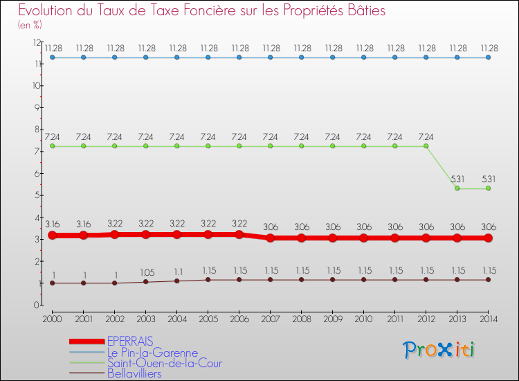 Evolution du taux de la taxe foncière sur le bati pour EPERRAIS et les communes proches de 2000 à 2014 Comparaison des taux de taxe foncière sur le bati pour EPERRAIS et les communes voisines de 2000 à 2014