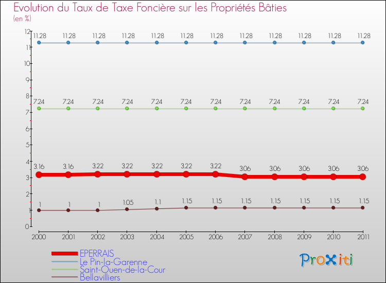 Evolution du taux de la taxe foncière sur le bati pour EPERRAIS et les communes proches Comparaison des taux de taxe foncière sur le bati pour EPERRAIS et les communes voisines