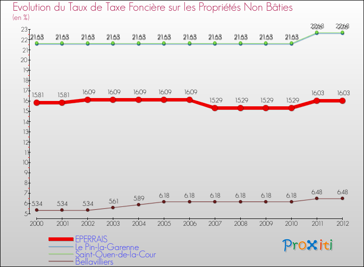 Evolution du taux de la taxe foncière sur les immeubles et terrains non batis pour EPERRAIS et les communes proches de 2000 à 2012 Comparaison des taux de la taxe foncière sur les immeubles et terrains non batis pour EPERRAIS et les communes voisines de 2000 à 2012