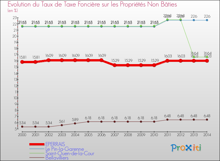 Evolution du taux de la taxe foncière sur les immeubles et terrains non batis pour EPERRAIS et les communes proches de 2000 à 2014 Comparaison des taux de la taxe foncière sur les immeubles et terrains non batis pour EPERRAIS et les communes voisines de 2000 à 2014