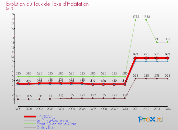 Evolution du taux de la taxe d'habitation pour EPERRAIS et les communes proches de 2000 à 2014 Comparaison des taux de la taxe d'habitation pour EPERRAIS et les communes voisines de 2000 à 2014