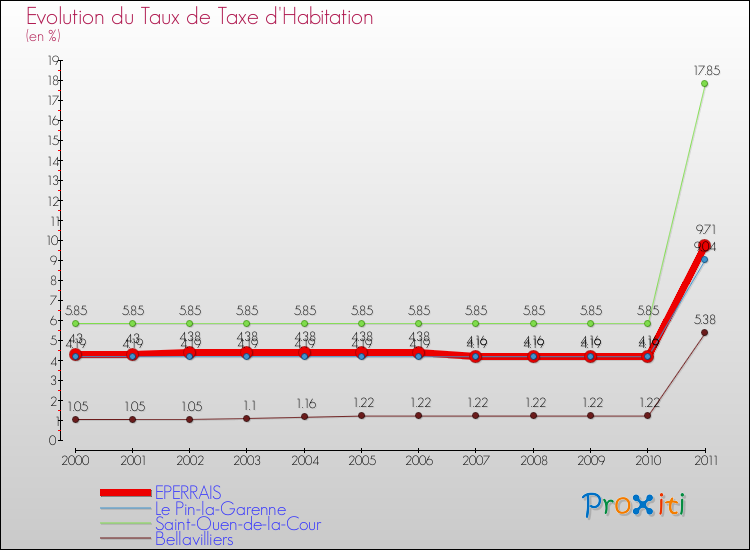 Evolution du taux de la taxe d'habitation pour EPERRAIS et les communes proches Comparaison des taux de la taxe d'habitation pour EPERRAIS et les communes voisines