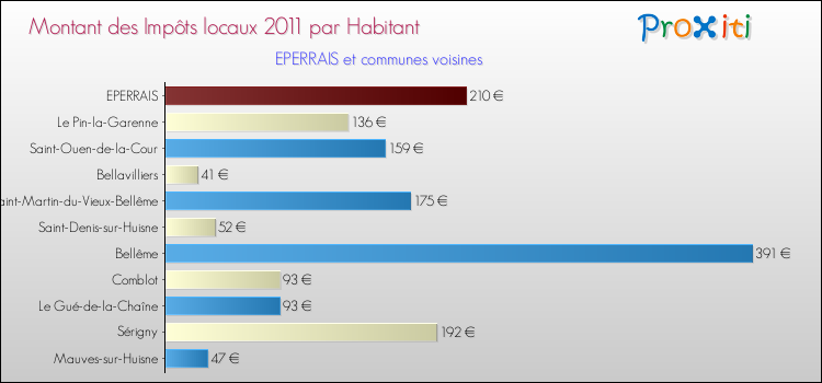Montant des impôts locaux par Habitant pour EPERRAIS et les communes proches Comparaison des impôts locaux par habitant pour EPERRAIS et les communes voisines