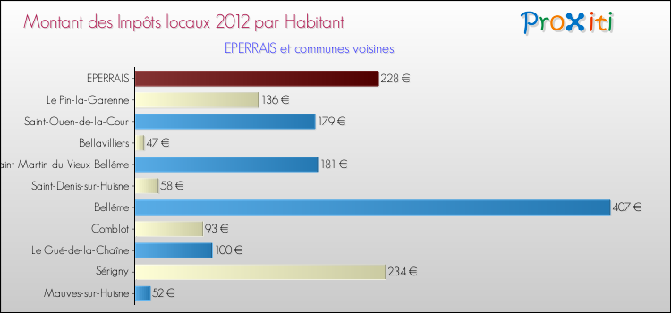 Montant des impôts locaux par Habitant pour EPERRAIS et les communes proches Comparaison des impôts locaux par habitant pour EPERRAIS et les communes voisines