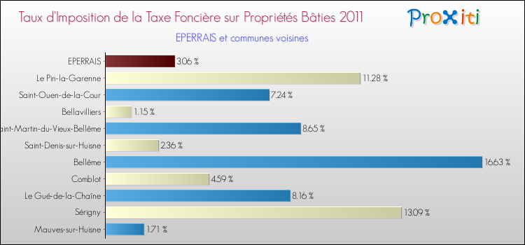 Taux d'imposition de la taxe foncière sur le bati 2011 pour EPERRAIS et les communes proches Comparaison des taux d'imposition de la taxe foncière sur le bati 2011 pour EPERRAIS et les communes voisines