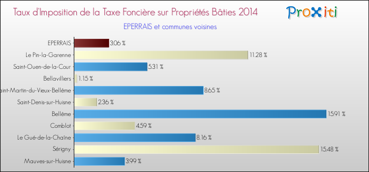 Taux d'imposition de la taxe foncière sur le bati 2014 pour EPERRAIS et les communes proches Comparaison des taux d'imposition de la taxe foncière sur le bati 2014 pour EPERRAIS et les communes voisines
