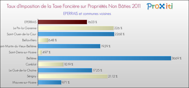 Taux d'imposition de la taxe foncière sur les immeubles et terrains non batis 2011 pour EPERRAIS et les communes proches Comparaison des taux d'imposition de la taxe foncière sur les immeubles et terrains non batis 2011 pour EPERRAIS et les communes voisines
