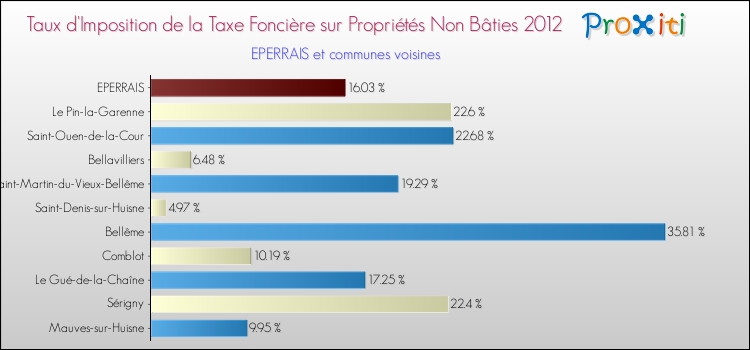 Taux d'imposition de la taxe foncière sur les immeubles et terrains non batis 2012 pour EPERRAIS et les communes proches Comparaison des taux d'imposition de la taxe foncière sur les immeubles et terrains non batis 2012 pour EPERRAIS et les communes voisines