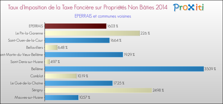 Taux d'imposition de la taxe foncière sur les immeubles et terrains non batis 2014 pour EPERRAIS et les communes proches Comparaison des taux d'imposition de la taxe foncière sur les immeubles et terrains non batis 2014 pour EPERRAIS et les communes voisines