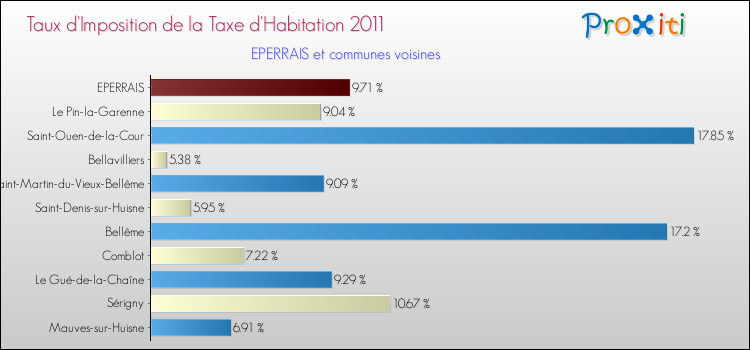 Taux d'imposition de la taxe d'habitation 2011 pour EPERRAIS et les communes proches Comparaison des taux d'imposition de la taxe d'habitation 2011 pour EPERRAIS et les communes voisines