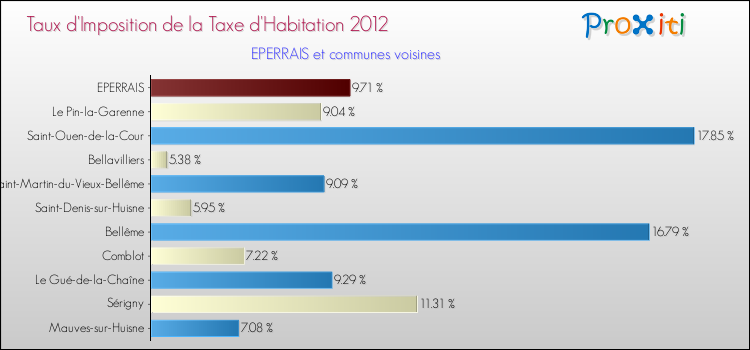 Taux d'imposition de la taxe d'habitation 2012 pour EPERRAIS et les communes proches Comparaison des taux d'imposition de la taxe d'habitation 2012 pour EPERRAIS et les communes voisines