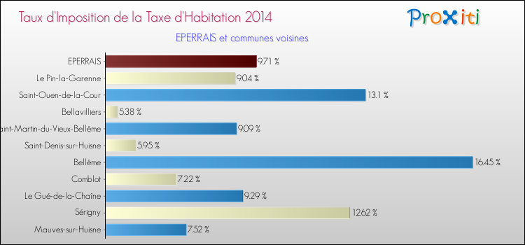 Taux d'imposition de la taxe d'habitation 2014 pour EPERRAIS et les communes proches Comparaison des taux d'imposition de la taxe d'habitation 2014 pour EPERRAIS et les communes voisines
