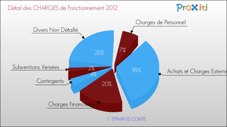 Décomposition des Charges de Fonctionnement 2012 de la commune de L' ÉPINAY-LE-COMTE Charges de Fonctionnement 2012 pour la commune de L' ÉPINAY-LE-COMTE