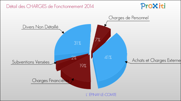 Décomposition des Charges de Fonctionnement 2014 de la commune de L' ÉPINAY-LE-COMTE Charges de Fonctionnement 2014 pour la commune de L' ÉPINAY-LE-COMTE