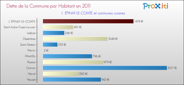 Dette par habitant de la commune en 2011 pour L' ÉPINAY-LE-COMTE et les communes proches Comparaison de la dette par habitant de la commune en 2011 pour L' ÉPINAY-LE-COMTE et les communes voisines