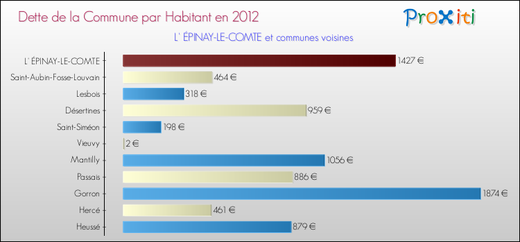 Dette par habitant de la commune en 2012 pour L' ÉPINAY-LE-COMTE et les communes proches Comparaison de la dette par habitant de la commune en 2012 pour L' ÉPINAY-LE-COMTE et les communes voisines