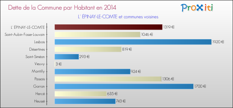 Dette par habitant de la commune en 2014 pour L' ÉPINAY-LE-COMTE et les communes proches Comparaison de la dette par habitant de la commune en 2014 pour L' ÉPINAY-LE-COMTE et les communes voisines