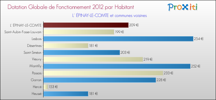 Montant des dotations globales de fonctionnement DGF par Habitant pour L' ÉPINAY-LE-COMTE et les communes proches Comparaison des des dotations globales de fonctionnement DGF par habitant pour L' ÉPINAY-LE-COMTE et les communes voisines