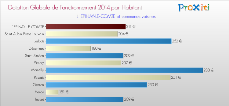 Montant des dotations globales de fonctionnement DGF par Habitant pour L' ÉPINAY-LE-COMTE et les communes proches en 2014. Comparaison des des dotations globales de fonctionnement DGF par habitant pour L' ÉPINAY-LE-COMTE et les communes voisines en 2014.
