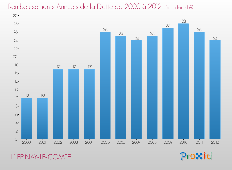 Evolution de l'annuité de la dette pour la commune de L' ÉPINAY-LE-COMTE de 2000 à 2012 Annuités de la dette pour L' ÉPINAY-LE-COMTE de 2000 à 2012