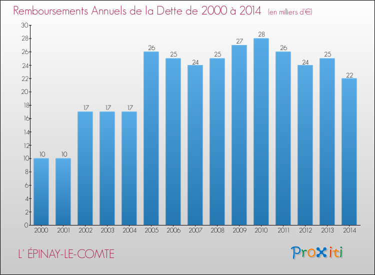 Evolution de l'annuité de la dette pour la commune de L' ÉPINAY-LE-COMTE de 2000 à 2014 Annuités de la dette pour L' ÉPINAY-LE-COMTE de 2000 à 2014