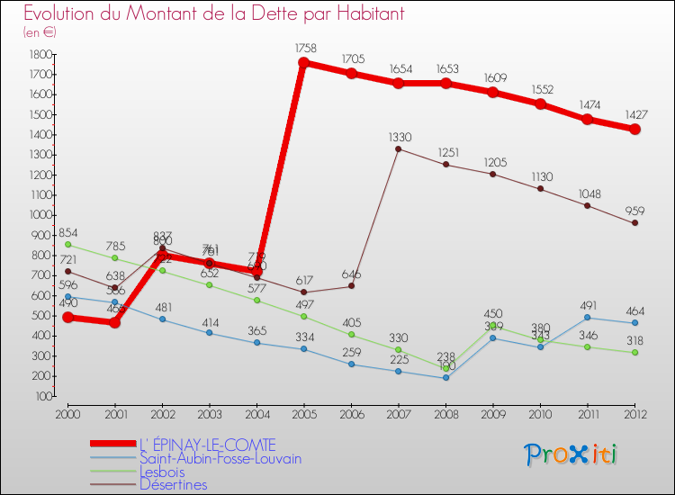 Evolution de la dette par habitant pour la commune de L' ÉPINAY-LE-COMTE et les communes proches de 2000 à 2012 Comparaison de la dette par habitant pour L' ÉPINAY-LE-COMTE et les communes voisines de 2000 à 2012