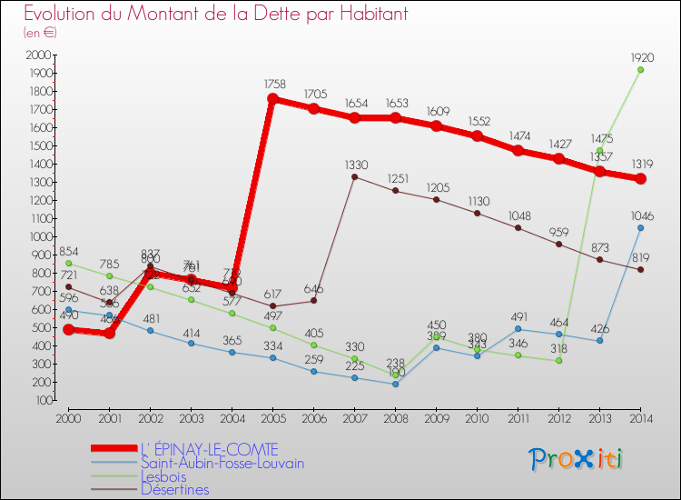 Evolution de la dette par habitant pour la commune de L' ÉPINAY-LE-COMTE et les communes proches de 2000 à 2014 Comparaison de la dette par habitant pour L' ÉPINAY-LE-COMTE et les communes voisines de 2000 à 2014